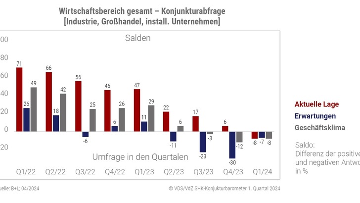 Diagramm zeigt die vierteljährlichen Umfrageergebnisse zum Geschäftsklima in der Gebäudetechnikbranche, mit positiven und negativen Entwicklungen im Bereich technischer Dämmung und Energieeffizienz von Q1/22 bis Q1/24. - © B+L, 04/2024, VDS/VdZ