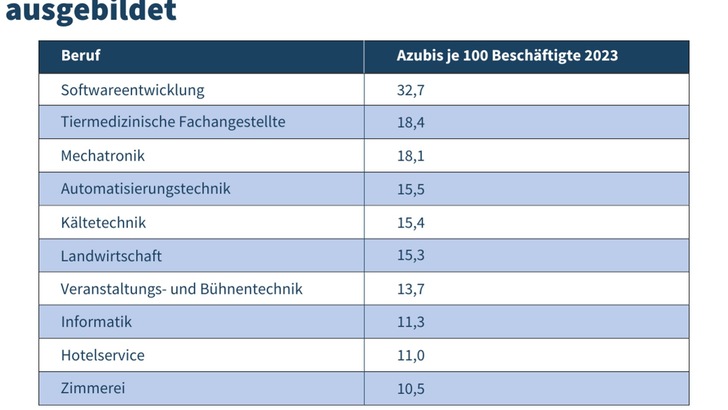 Top-10-Ausbildungsberufe - © Institut der deutschen Wirtschaft; IW-Fachkräftedatenbank Top-10-Ausbildungsberufe - © Institut der deutschen Wirtschaft; IW-Fachkräftedatenbank