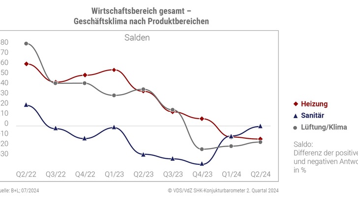 Wirtschaftsbereich gesamt – Geschäftsklima nach Produktbereichen; SHK-Konjunkturbarometer 2. Quartal 2024 - © VDS/VdZ; B+L; 07/2024 Wirtschaftsbereich gesamt – Geschäftsklima nach Produktbereichen; SHK-Konjunkturbarometer 2. Quartal 2024 - © VDS/VdZ; B+L; 07/2024