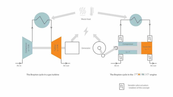 Diagramm vergleicht den Brayton-Kreisprozess einer Gasturbine mit einem CTOYVA-Motor, zeigt beschriebene Komponenten und Strömungsrichtungen zur Veranschaulichung von Effizienzunterschieden in technischen Dämmanwendungen für Wärme- und Kälteschutz. - © Etavalve GmbH Diagramm vergleicht den Brayton-Kreisprozess einer Gasturbine mit einem CTOYVA-Motor, zeigt beschriebene Komponenten und Strömungsrichtungen zur Veranschaulichung von Effizienzunterschieden in technischen Dämmanwendungen für Wärme- und Kälteschutz. - © Etavalve GmbH