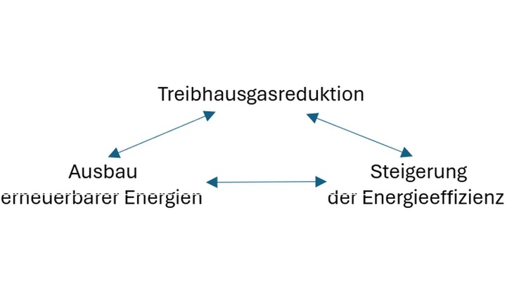 Dreiklang: EU-Klimapolitik