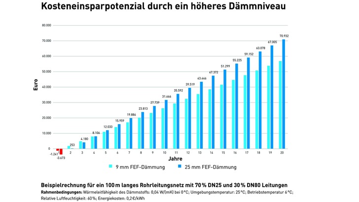 „Balkendiagramm, das die Kosteneinsparpotenziale durch verbesserte technische Dämmung über einen Zeitraum von 30 Jahren darstellt. Die Grafik zeigt, dass eine erhöhte Dämmstärke zu höheren Energieeinsparungen und damit zu langfristigen Kostenvorteilen führt. Besonders hervorgehoben sind Bereiche der Wärme-, Kälte- sowie Schallschutzdämmung. - © Armacell