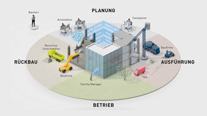 Das Building Information Modeling deckt den gesamten Lebenszyklus eines Gebäudes ab und ebnet den Weg für zirkuläres Bauen. - © DIN