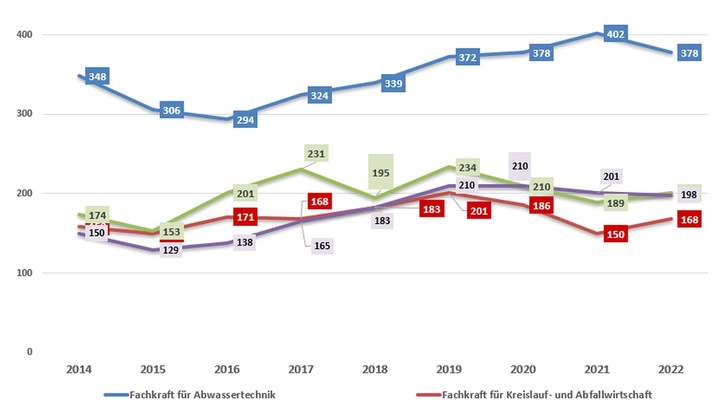 Neuabschlüsse für Umwelttechnologe/Umwelttechnologin-Berufe (Nach Berufen) - © BIBB, Datensystem Auszubildende - Zeitreihen (DAZUBI)