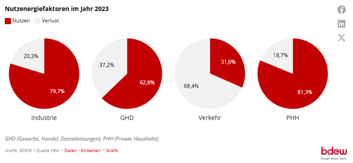 Optimierter Alt-Text: Vier Tortendiagramme veranschaulichen den Energieverbrauch und die Energieverluste im Jahr 2023 in Deutschland, aufgeschlüsselt nach Industrie, Gewerbe/Handel/Dienstleistungen, Verkehr sowie private Haushalte. Die Darstellung hebt Unterschiede im Energieverlustanteil zwischen den Sektoren hervor und unterstreicht die Bedeutung einer effizienteren Dämmung zur Reduzierung von Wärmeverlusten, insbesondere für Fachplaner und Entscheider im Bereich Gebäudetechnik. - © bdew