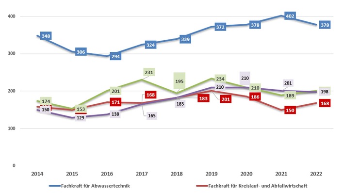 Neuabschlüsse für Umwelttechnologe/Umwelttechnologin-Berufe (Nach Berufen)