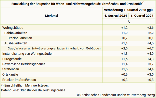Alt-Text: „Tabelle mit Übersicht der Preisentwicklung für technische Dämmstoffe in Deutschland im 1. Quartal 2025, differenziert nach Kategorien wie Wärme-, Kälte-, Schall- und Brandschutz; alle Kategorien weisen geringe prozentuale Preissteigerungen aus.“. - © Statistisches Landesamt Baden-Württemberg