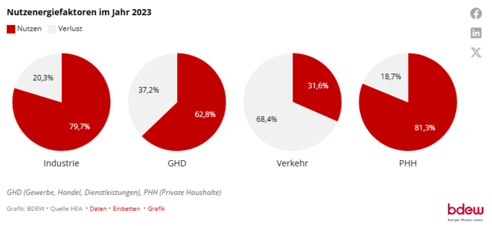 Optimierter Alt-Text: Vier Tortendiagramme veranschaulichen den Energieverbrauch und die Energieverluste im Jahr 2023 in Deutschland, aufgeschlüsselt nach Industrie, Gewerbe/Handel/Dienstleistungen, Verkehr sowie private Haushalte. Die Darstellung hebt Unterschiede im Energieverlustanteil zwischen den Sektoren hervor und unterstreicht die Bedeutung einer effizienteren Dämmung zur Reduzierung von Wärmeverlusten, insbesondere für Fachplaner und Entscheider im Bereich Gebäudetechnik. - © bdew